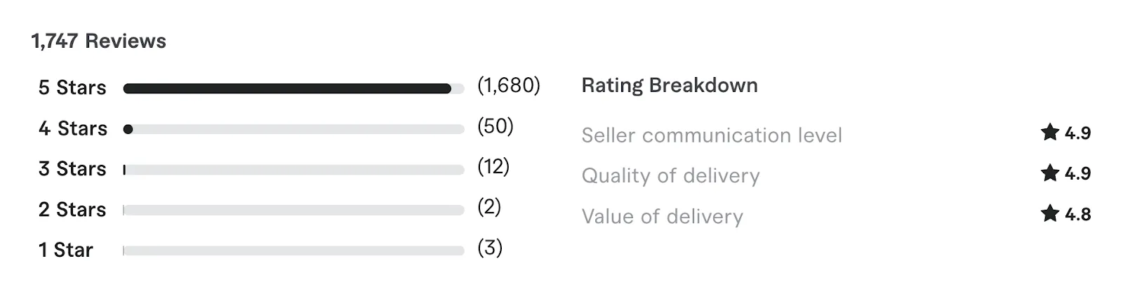Screenshot of a Fiverr seller's reviews and rating breakdown