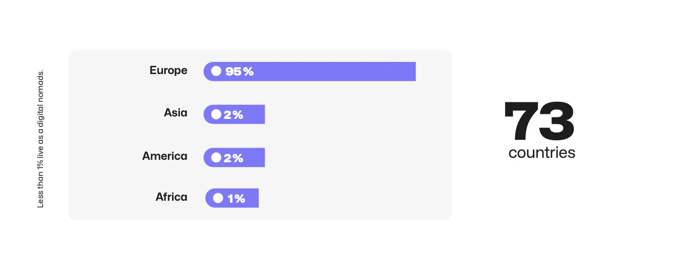 A bar chart showing freelancer distribution by continent across 73 countries