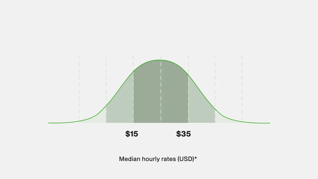 A bell curve chart of median freelance designer hourly rates between 15 and 35 dollars