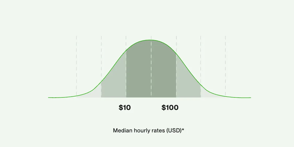 A bell curve chart of median hourly rates between 10 and 100 dollars
