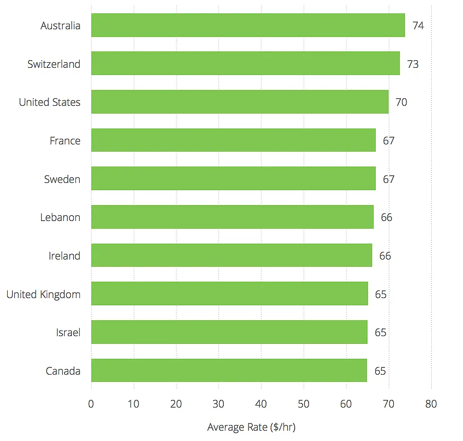 A bar chart of average freelance developer rates by country, led by Australia and Switzerland