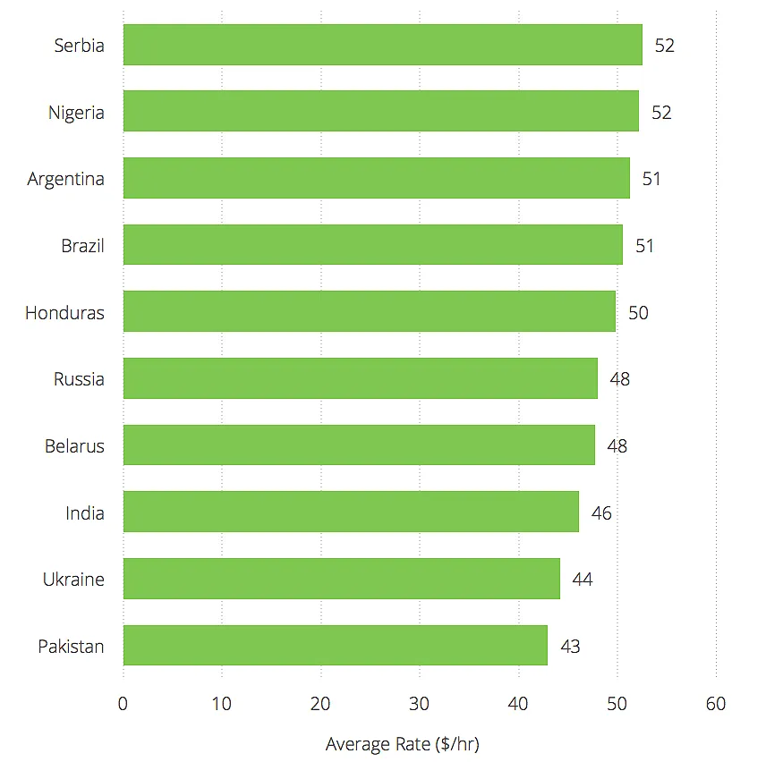 A bar chart of average freelance developer rates in lower-rate countries