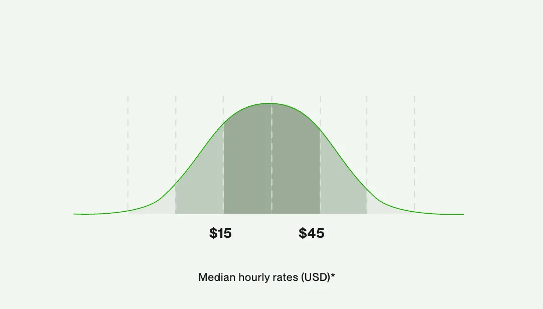A bell curve chart of median freelance digital marketer hourly rates between 15 and 45 dollars