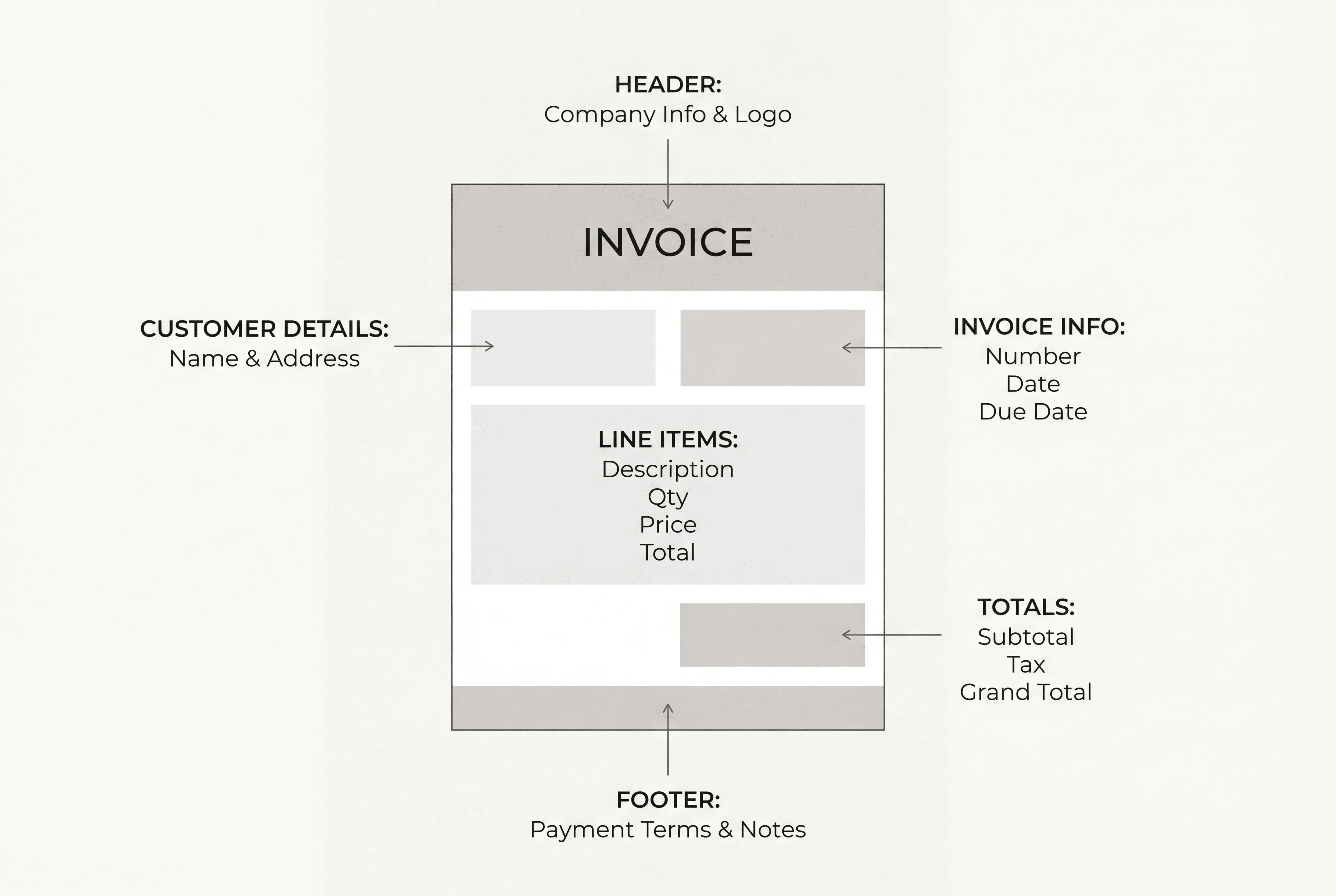 Anatomy of a freelance invoice with labeled key elements