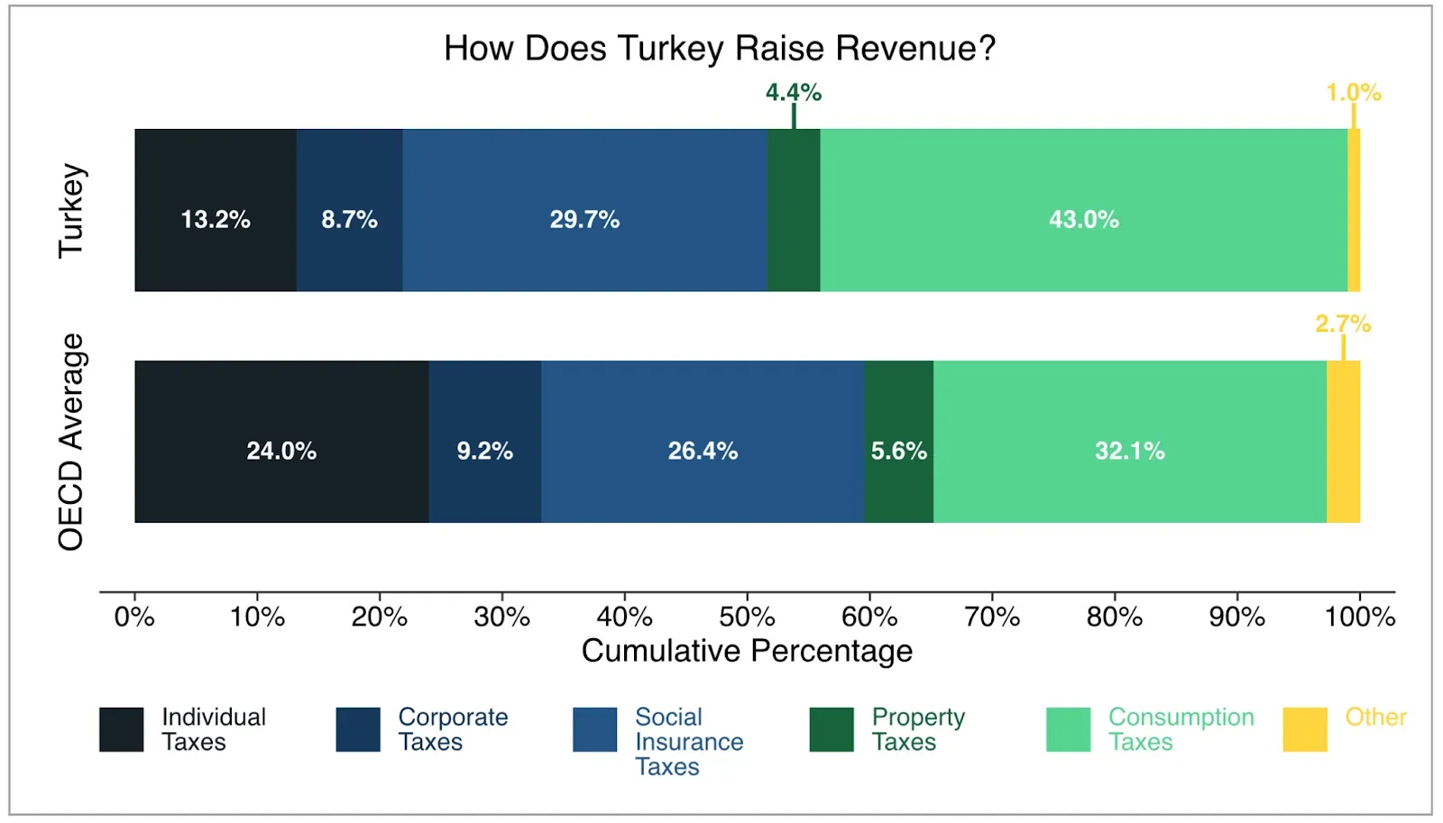 A stacked bar chart comparing how Turkey and the OECD average raise tax revenue by tax type