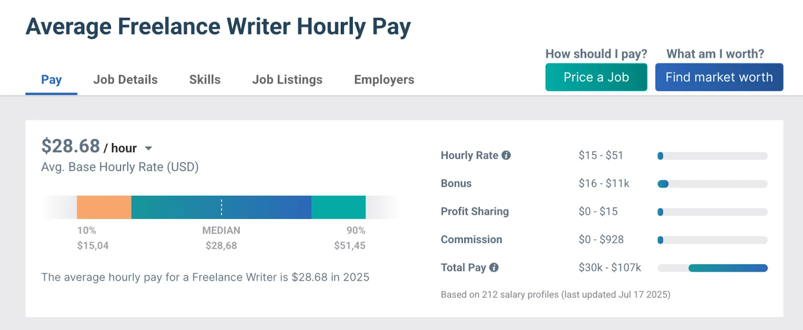 Screenshot of an average freelance writer hourly pay calculator