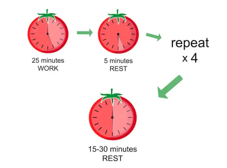 A diagram of the Pomodoro technique: 25 minutes work, 5 minutes rest, repeated four times