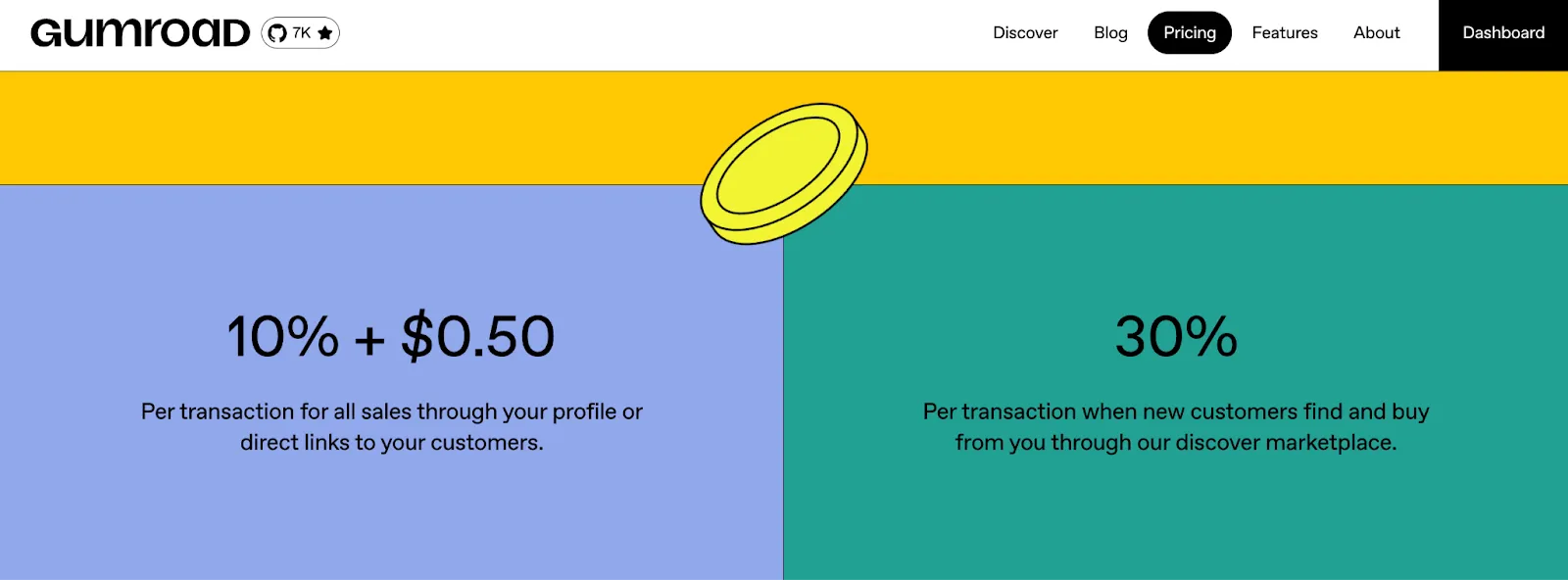 Screenshot of Gumroad's transaction fee pricing
