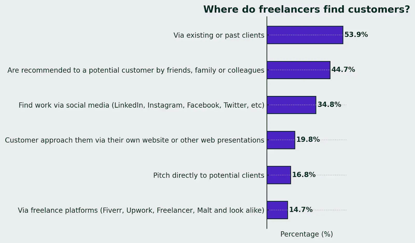 A bar chart showing where freelancers find customers